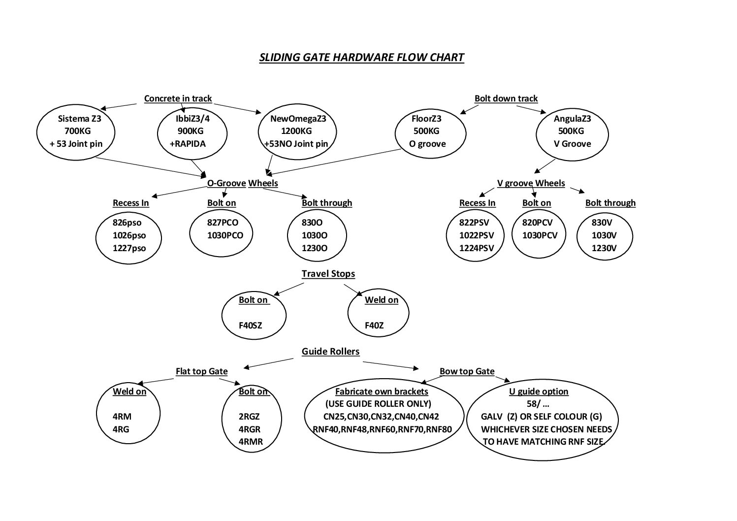 Sliding Gate Hardware Compatible Products